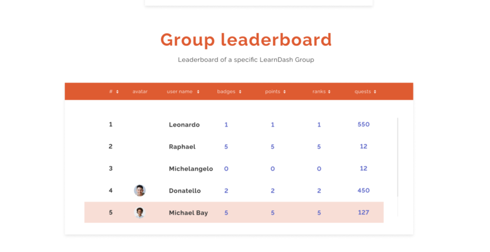 Example of a leaderboard using points and avatars.